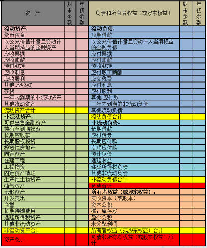 資產(chǎn)負(fù)債表的內(nèi)容和作用