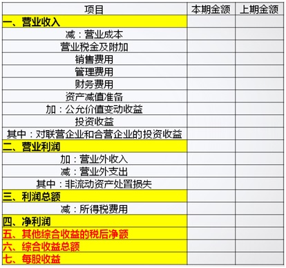 利潤表的內(nèi)容和作用