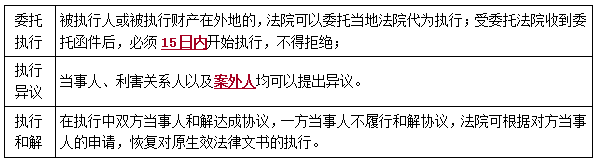 二建法規(guī)考點120