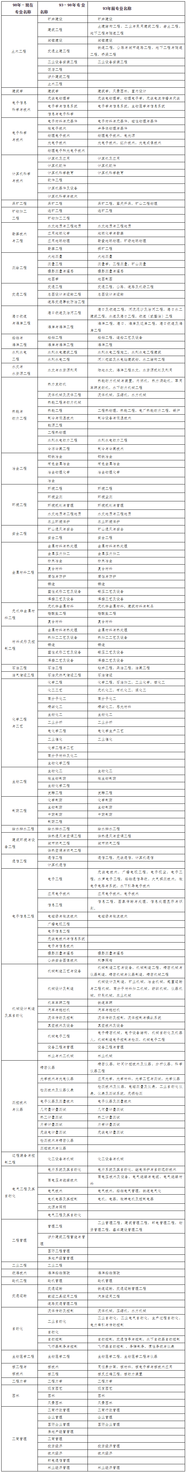 一級(jí)建造師注冊(cè)專業(yè)對(duì)照表（本科）