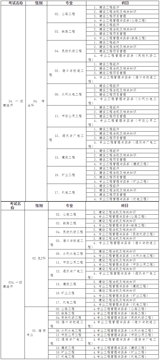 一級(jí)建造師資格考試代碼及名稱表