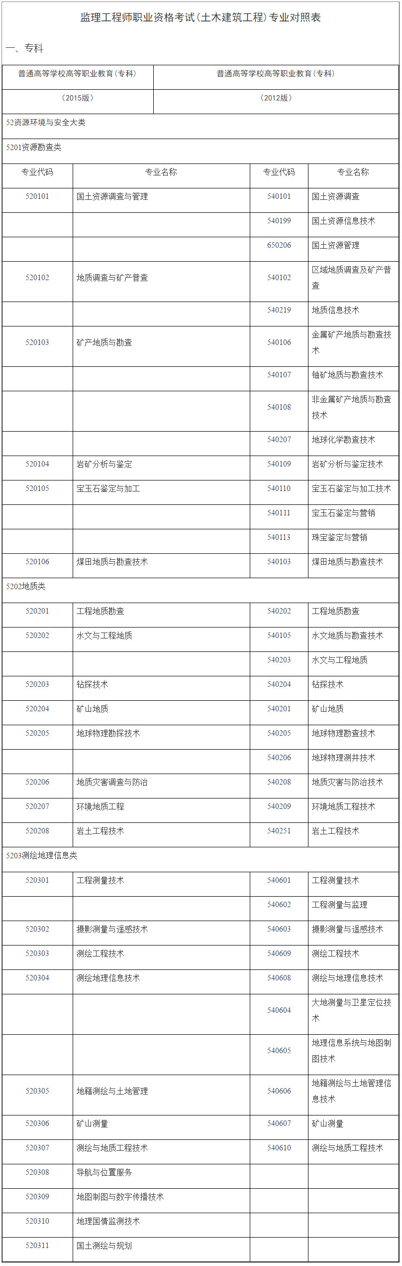 監(jiān)理工程師土建專業(yè)對照表