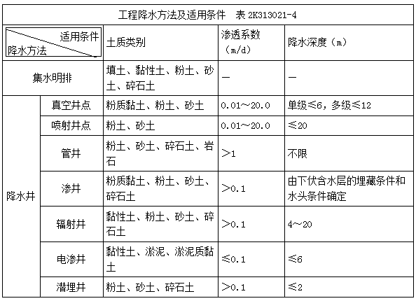 二建市政實(shí)務(wù)模擬題4 二建市政實(shí)務(wù)模擬題4