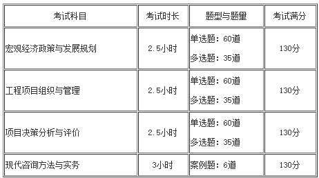 咨詢工程師考試題量、題型及分?jǐn)?shù)