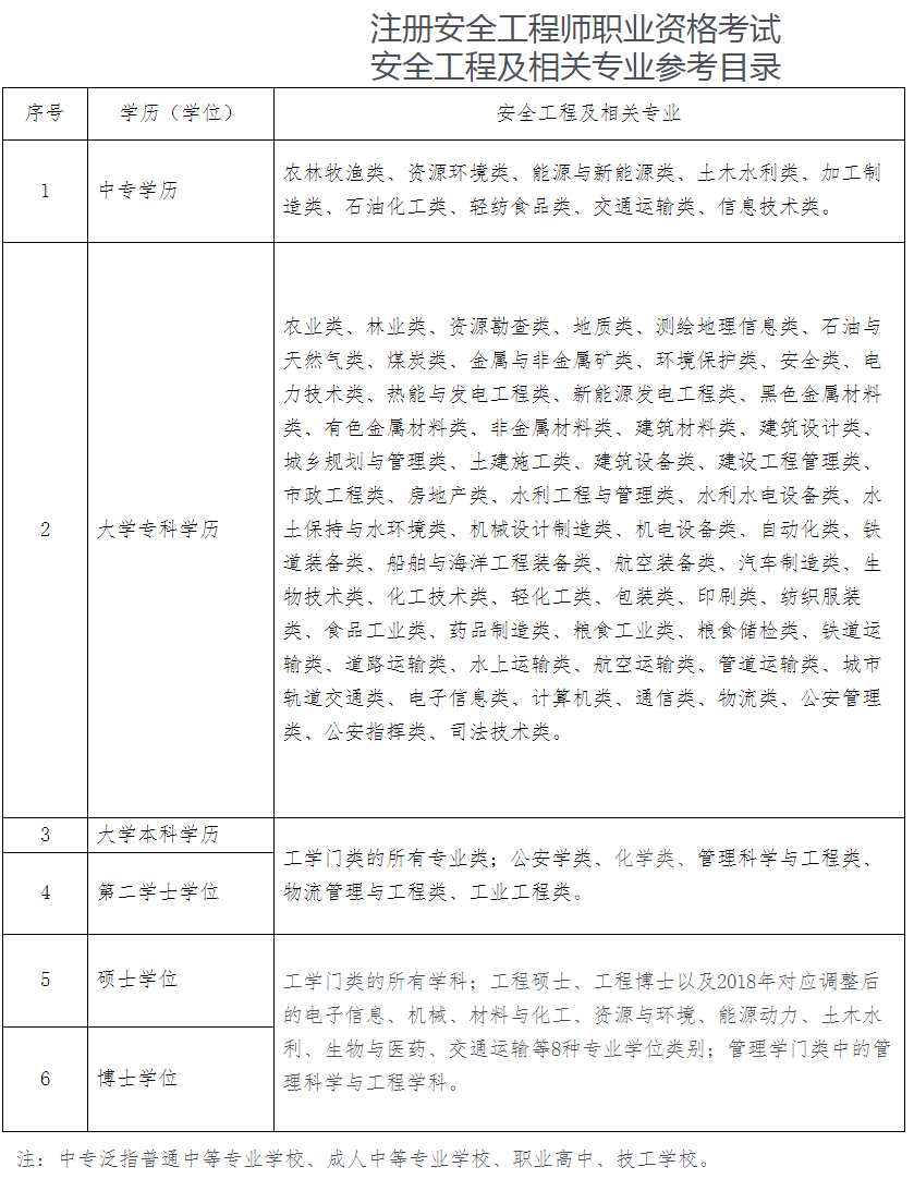 專業(yè)對照