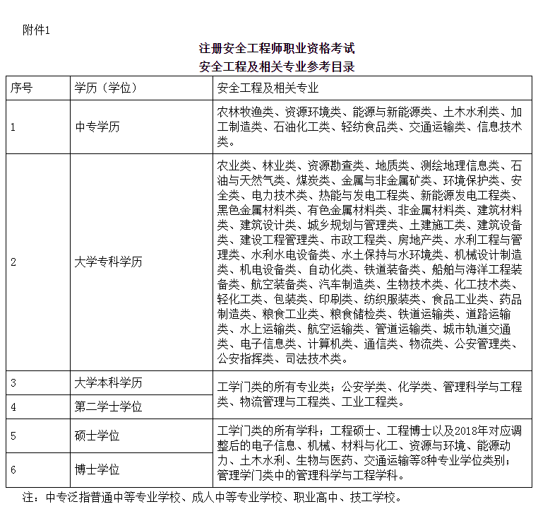 湖南安全工程師專(zhuān)業(yè)參考目錄
