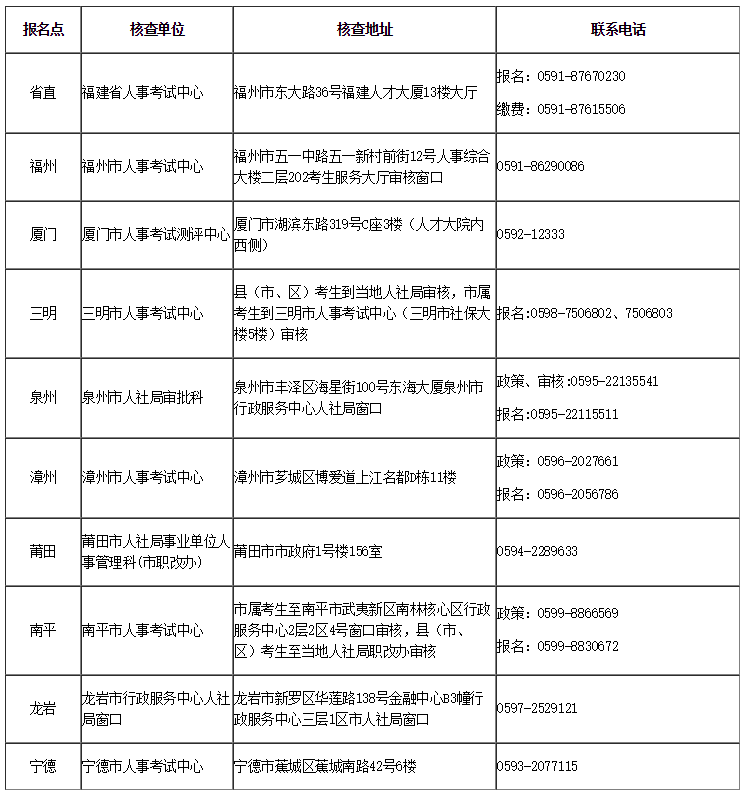 2020年福建咨詢工程師報名通知