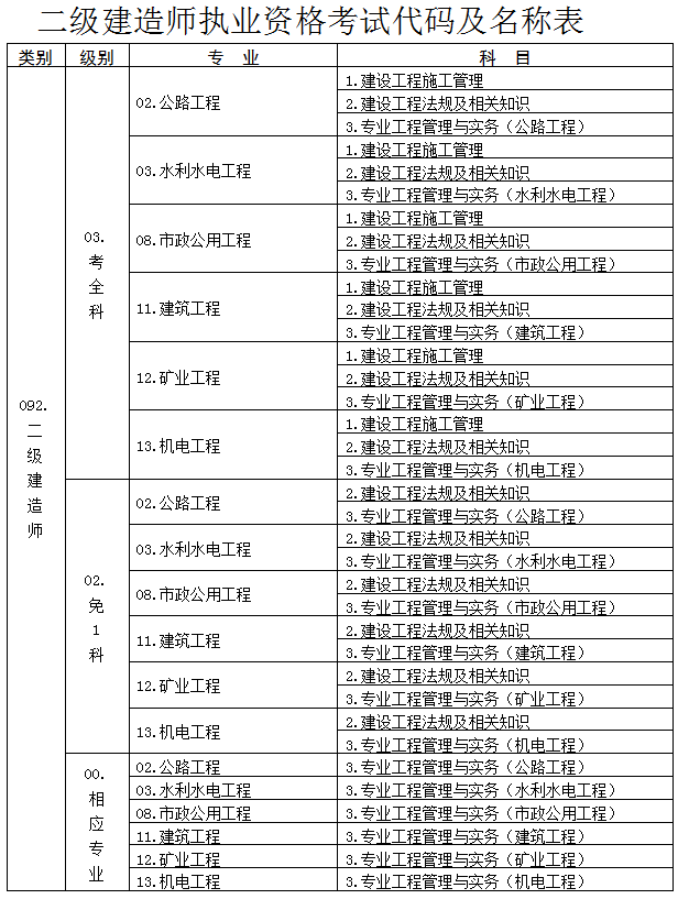 安徽2020二建考試代碼及名稱表