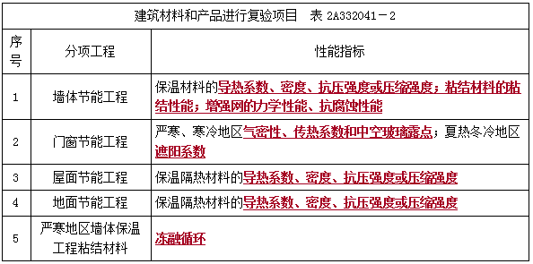 二建建筑實務(wù)考點47