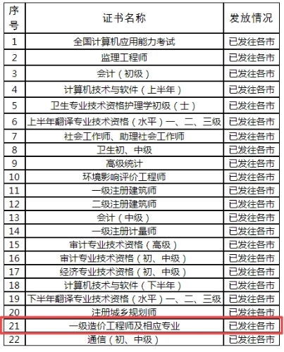 2018年度專業(yè)技術(shù)人員職業(yè)資格證書(shū)發(fā)放狀態(tài)