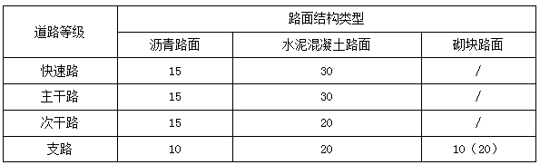 二建市政實(shí)務(wù)考點(diǎn)2