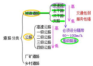 二建市政實(shí)務(wù)考點(diǎn)1