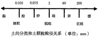 二建市政實(shí)務(wù)考點(diǎn)11