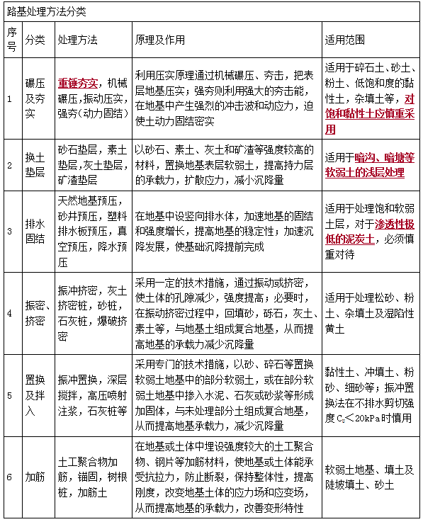 二建市政實務考點13