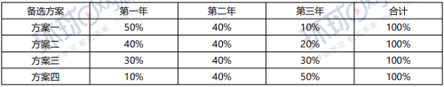 2019年一級(jí)建造師工程經(jīng)濟(jì)試題及答案免費(fèi)下載