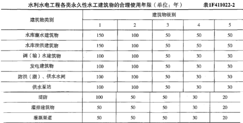 2019年一級(jí)建造師《水利工程》試題及參考答案解析免費(fèi)下載