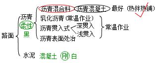 二建市政實務考點20