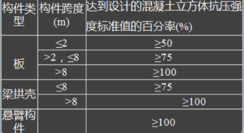 2015年一級建造師《建筑工程》試題及參考答案解析免費下載