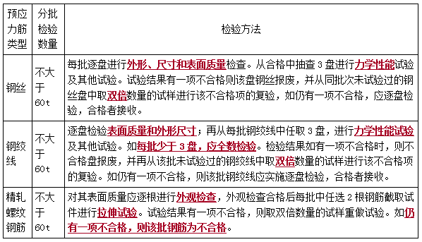 二建市政實(shí)務(wù)考點(diǎn)39