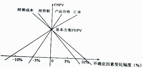 2018年一級建造師《工程經(jīng)濟》試題及答案解析免費下載