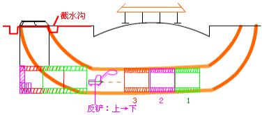 二建市政實(shí)務(wù)考點(diǎn)69