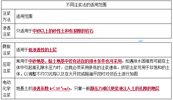 二建市政實務(wù)考點80