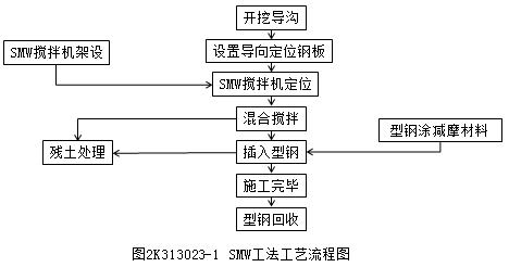 二建市政實務考點83