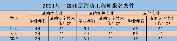 二消報(bào)名條件