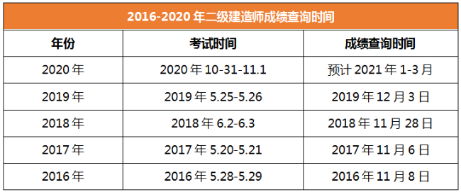 2020年二級建造師成績查詢時間海南