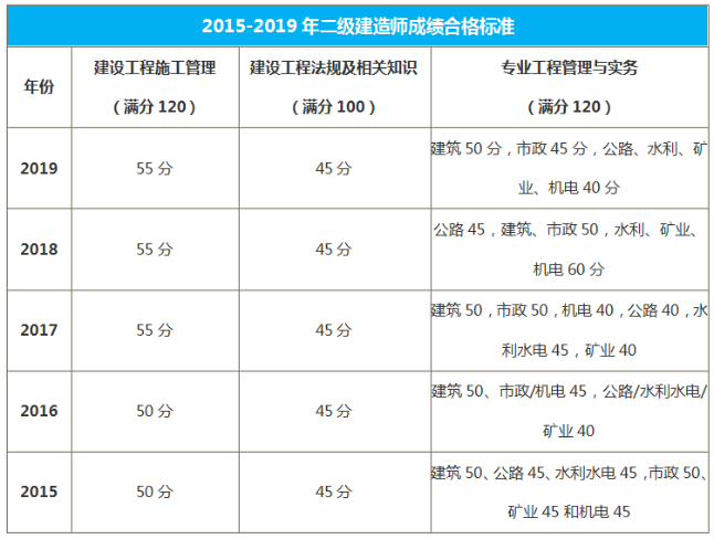 新疆二級(jí)建造師合格標(biāo)準(zhǔn)