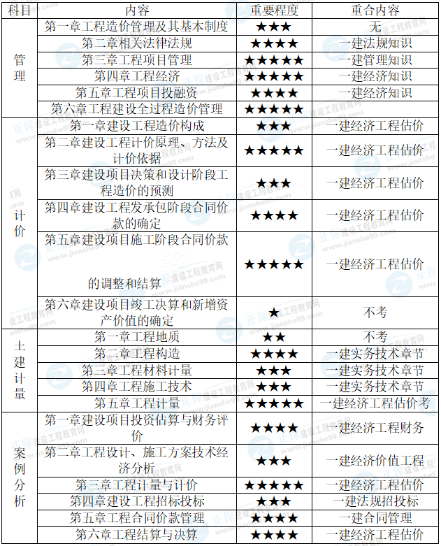 2021一級(jí)建造師備考