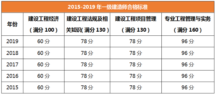 一級建造師歷年合格分?jǐn)?shù)線