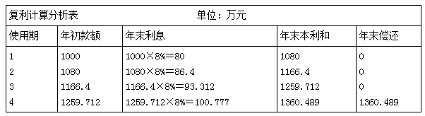 一建經(jīng)濟(jì)考點(diǎn)
