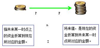 一建經(jīng)濟考點2