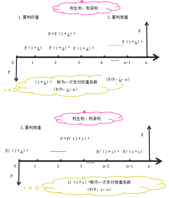 一建經(jīng)濟考點3