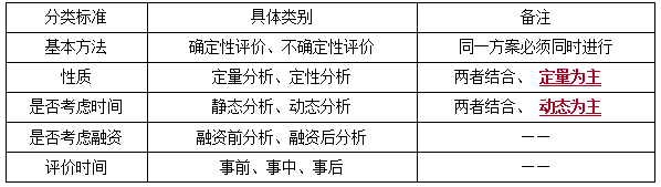 一建經濟考點11