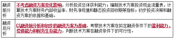 一建經濟考點12