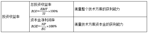 一建經(jīng)濟(jì)考點(diǎn)15