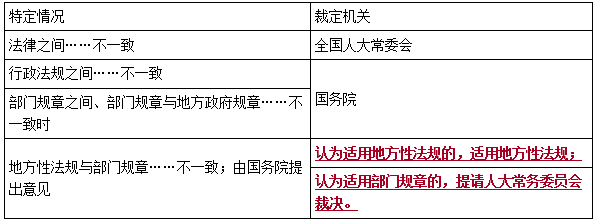 二建法規(guī)考點(diǎn)2