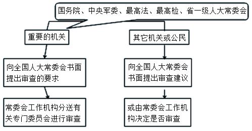 二建法規(guī)考點(diǎn)3