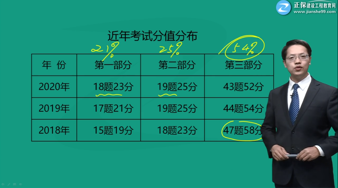 一級(jí)建造師工程經(jīng)濟(jì)分值分布