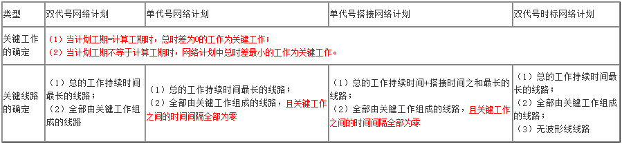 一級建造師項目管理知識點