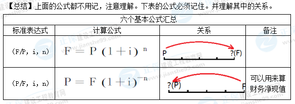 一級建造師工程經(jīng)濟(jì)公式