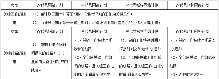 一級(jí)建造師建筑工程知識(shí)點(diǎn)