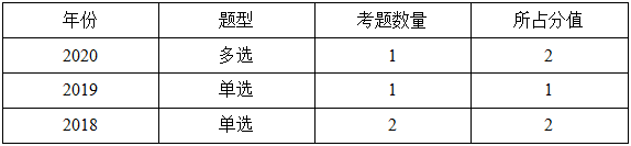 一級(jí)建造師分值分布