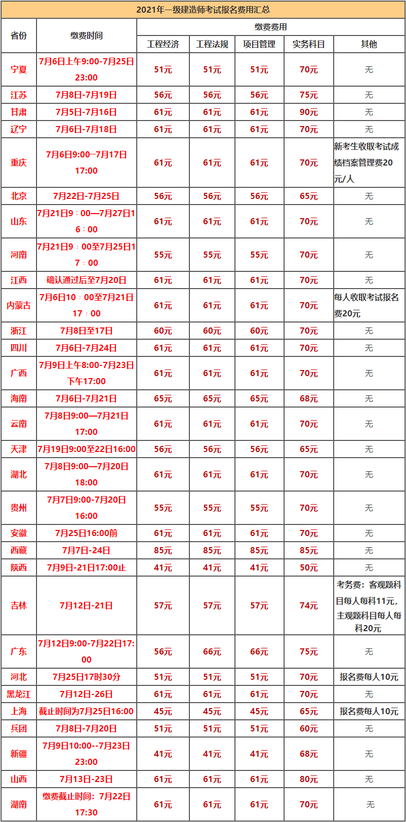 一級(jí)建造師繳費(fèi)時(shí)間