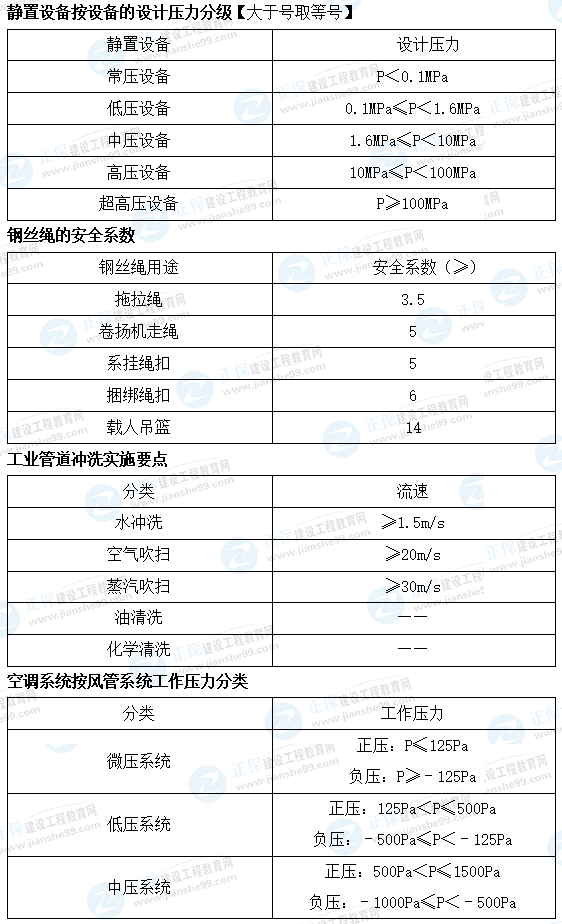 一建機電數(shù)字考點總結(jié)