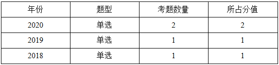 一級(jí)建造師分值統(tǒng)計(jì)