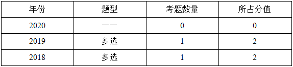 一級建造師分值