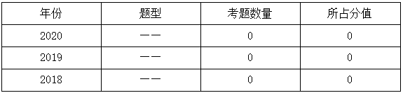 一級(jí)建造師分值